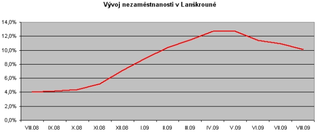 nezamestnanost v lanskroune.jpg